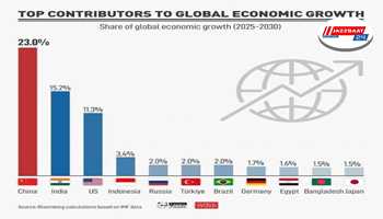 India, China, and the U.S. Anticipated to Be the World's Leading Growth Drivers by 2030