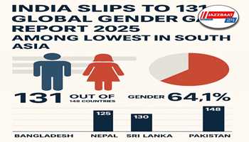India Slips to 131 in Global Gender Gap Report 2025, Among Lowest in South Asia
