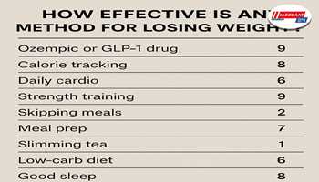 How effective is any method for losing weight?