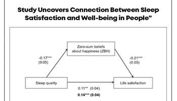 STUDY UNCOVERS CONNECTION BETWEEN SLEEP SATISFACTION AND WELL BEING IN PEOPLE