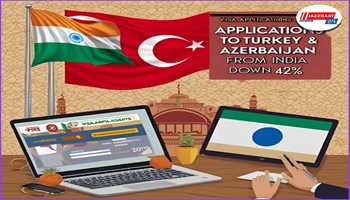 Requests for visas to Turkey and Azerbaijan from India are down 42%.