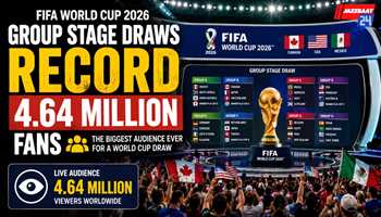 FIFA World Cup 2026 Group Stage Draws Record 4.64 Million Fans