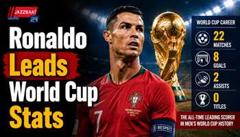Ronaldo Leads World Cup Stats