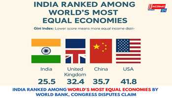 India Ranked Among World's Most Equal Economies by World Bank, Congress Disputes Claim